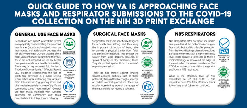bethannripley's tweet photo. Masks got you confused? You are not alone! Here we break down some of the main categories of masks and respirators that you might encounter on the #3DPrintExchange, along with the @US_FDA requirements and just who can manufacture them. @VHAInnovation @NIH3Dprint @AmericaMakes https://t.co/cBYHmafJdR