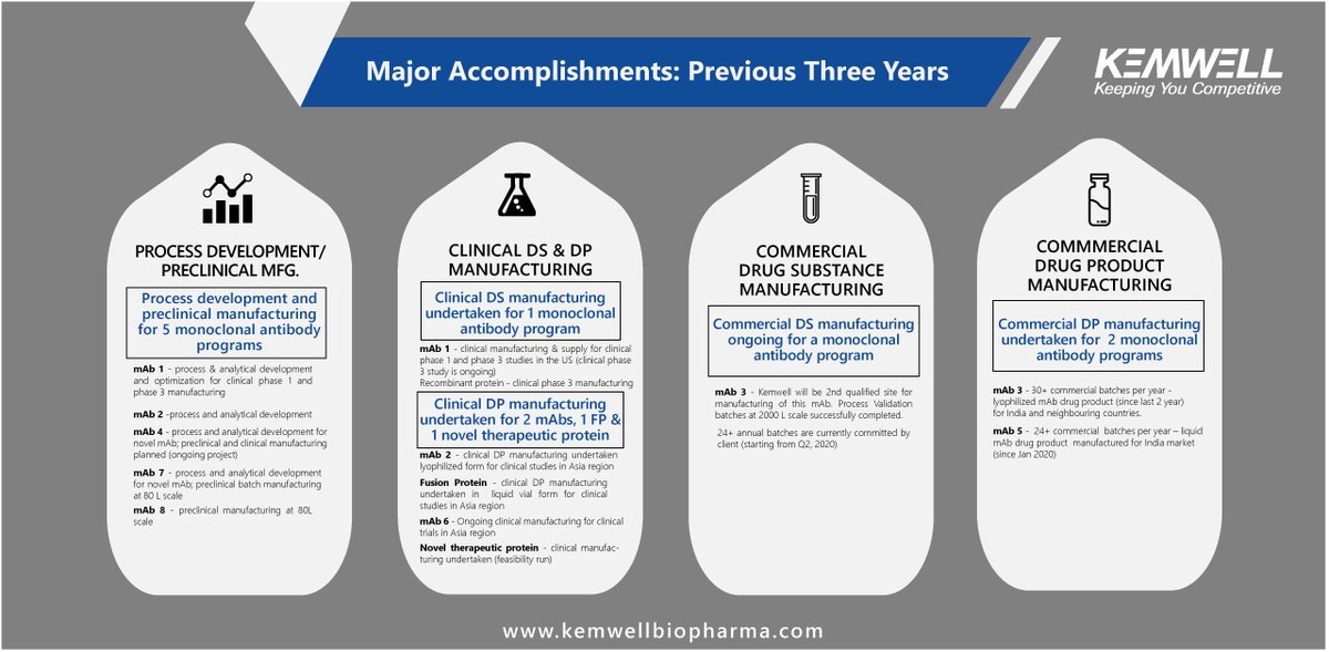 Accomplishments in last 3 years – Development to Manufacturing.

.

.

.

#kemwell #cdmo #cmo #biologics #biosimilars #clinicaldevelopment #clinicalresearch #clinicaltrials #drugdevelopment #drugdiscovery #biopharma
