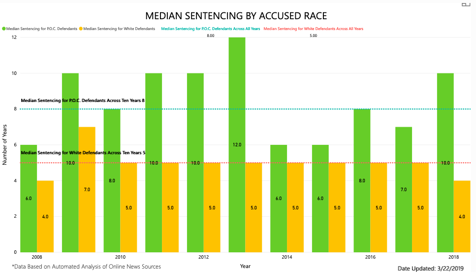 While public was hearing "we can't arrest our way out of this crisis," we were doing exactly thatProsecutions surged. Most ppl charged were friends, family like  @MorganGodvinPpl of color disproportionately affectedIn other words, rhetoric ≠ reality https://twitter.com/LeoBeletsky/status/1196923312812675072?s=20