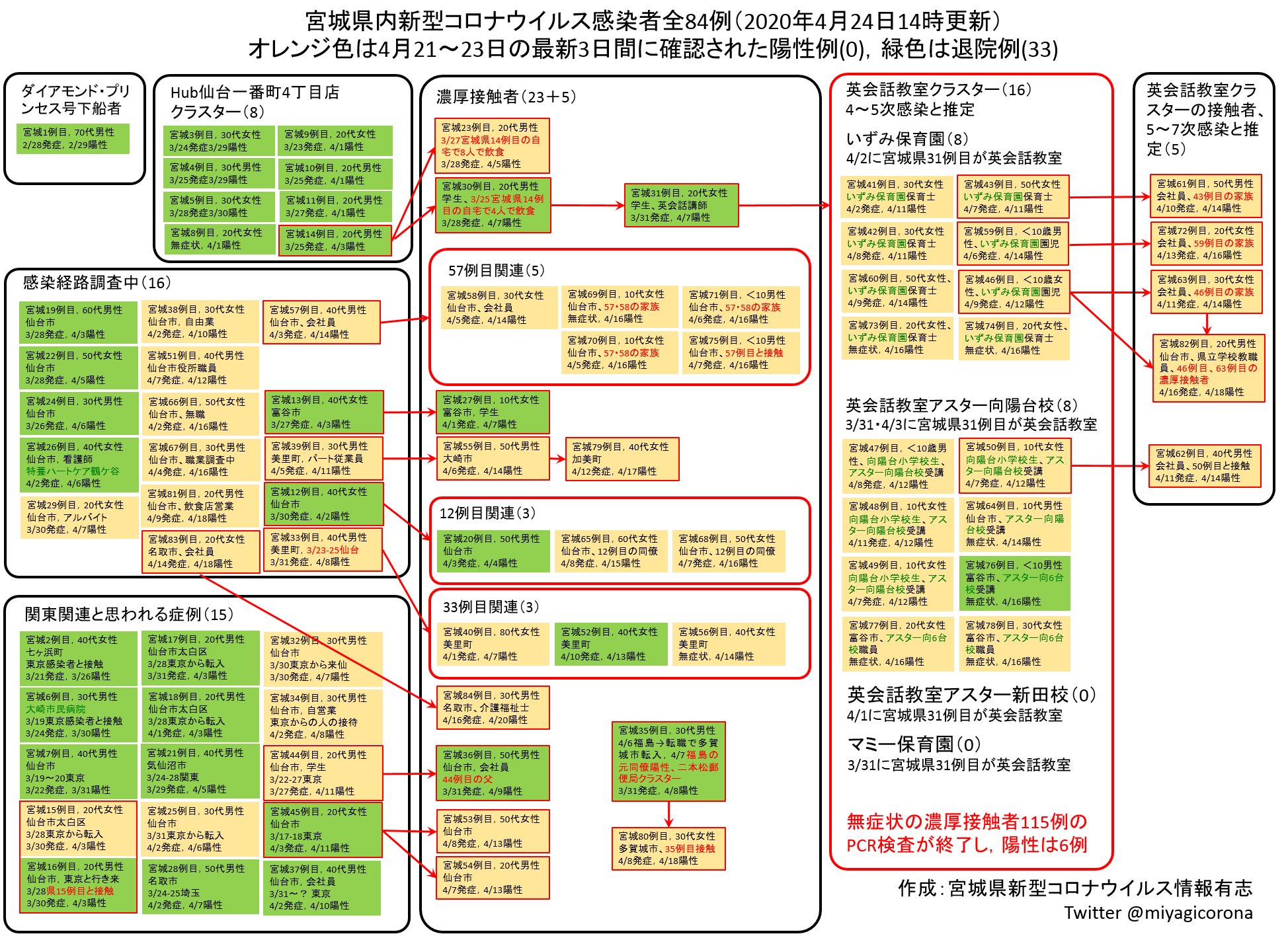 県 コロナ ツイッター 宮城
