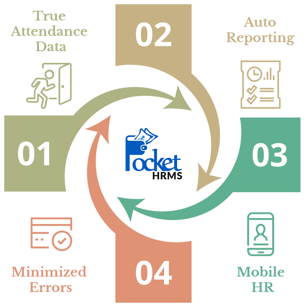 PocketHRMS's tweet image. Drive employee authentication like never before! #biometricattendancesystem pockethrms.com/biometric-atte…
