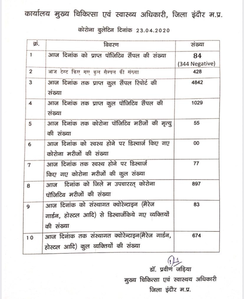 indoremerijaan1's tweet photo. कोरोना अपडेट 23-4-20

कल के पॉजेटिव 945 
आज के पॉजेटिव 84 
कुल पॉजेटिव मरीज 1029
मृतक संख्या 55 https://t.co/kEbR9RapQ4