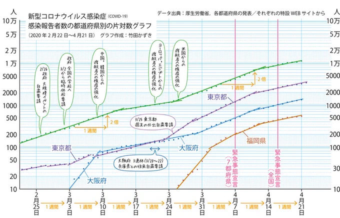 緑が「新型コロナウイルス感染症の日本国内の感染報告者の総数のグラフ」です。2月後半〜3月前半,3月後半〜4月前半は「1週間で2倍」という増え方。2/26に「大規模イベントの自粛要請」,翌日に「全国の学校の休校要請」がありましたが,こういう事情だったのか,と今更ながら思いました。 