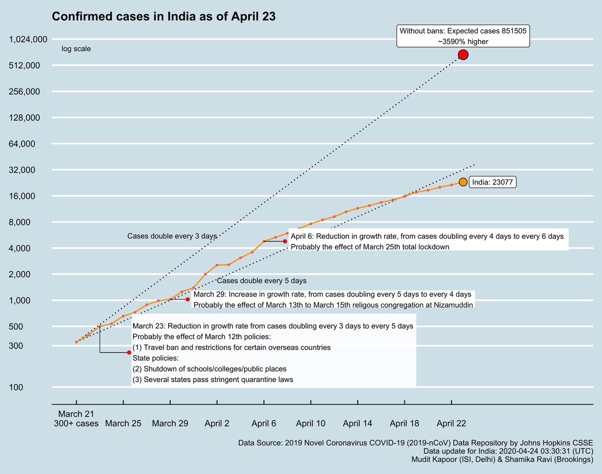  #DailyUpdate  #Covid19India While India is still in the growth phase of this pandemic, the speed is slowing considerably. Growth rate of Active cases is now 5.1%, so they are doubling every 14 days. (Apologies for delay:JHU just uploaded data & I had urgent  #MomDuties )