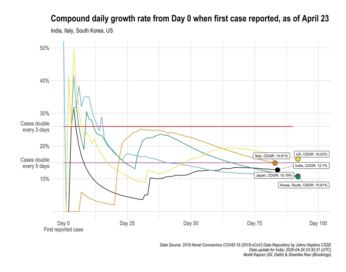 The compound daily growth rate =12.7%