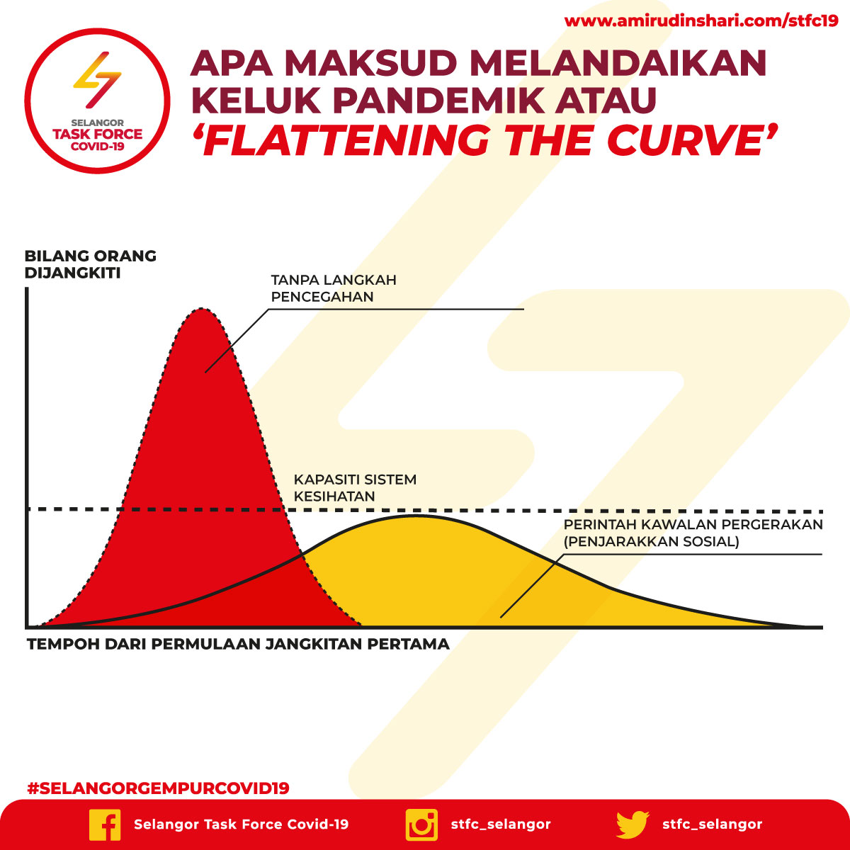 [THREAD] APA MAKSUD MELANDAIKAN KELUK PANDEMIK ATAU 'FLATTENING THE CURVE'Pakar yg membuat kajian tentang taburan insiden sesuatu penyakit atau keadaan kesihatan, faktor-faktor yang mempengaruhinya dan penggunaannya dalam kawalan penyakit. Ilmu ini dipanggil epidemiologi.(1/10)