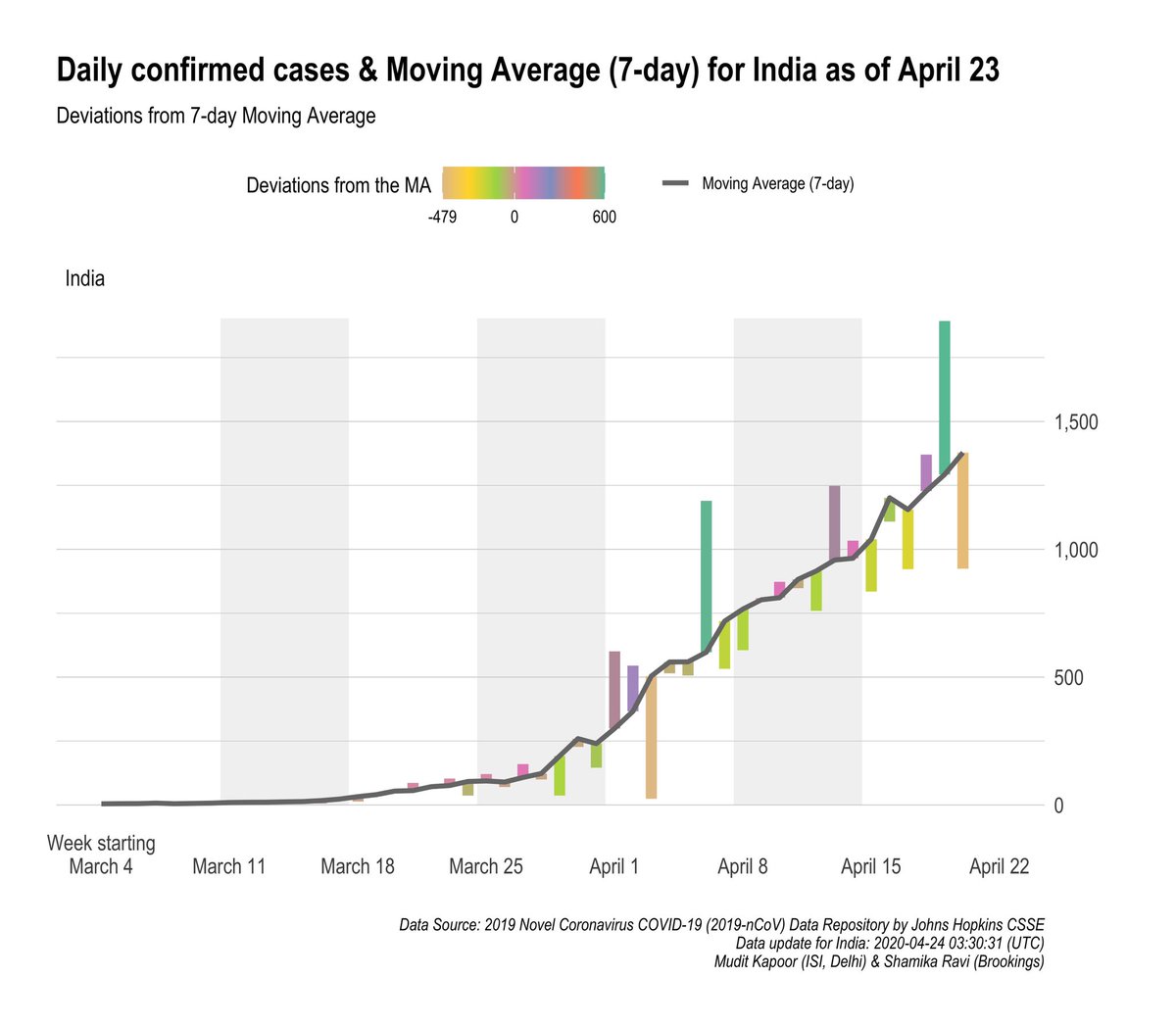 7Day Moving average and deviations from it:1) Daily New Confirmed cases.2) Daily COVID deaths.