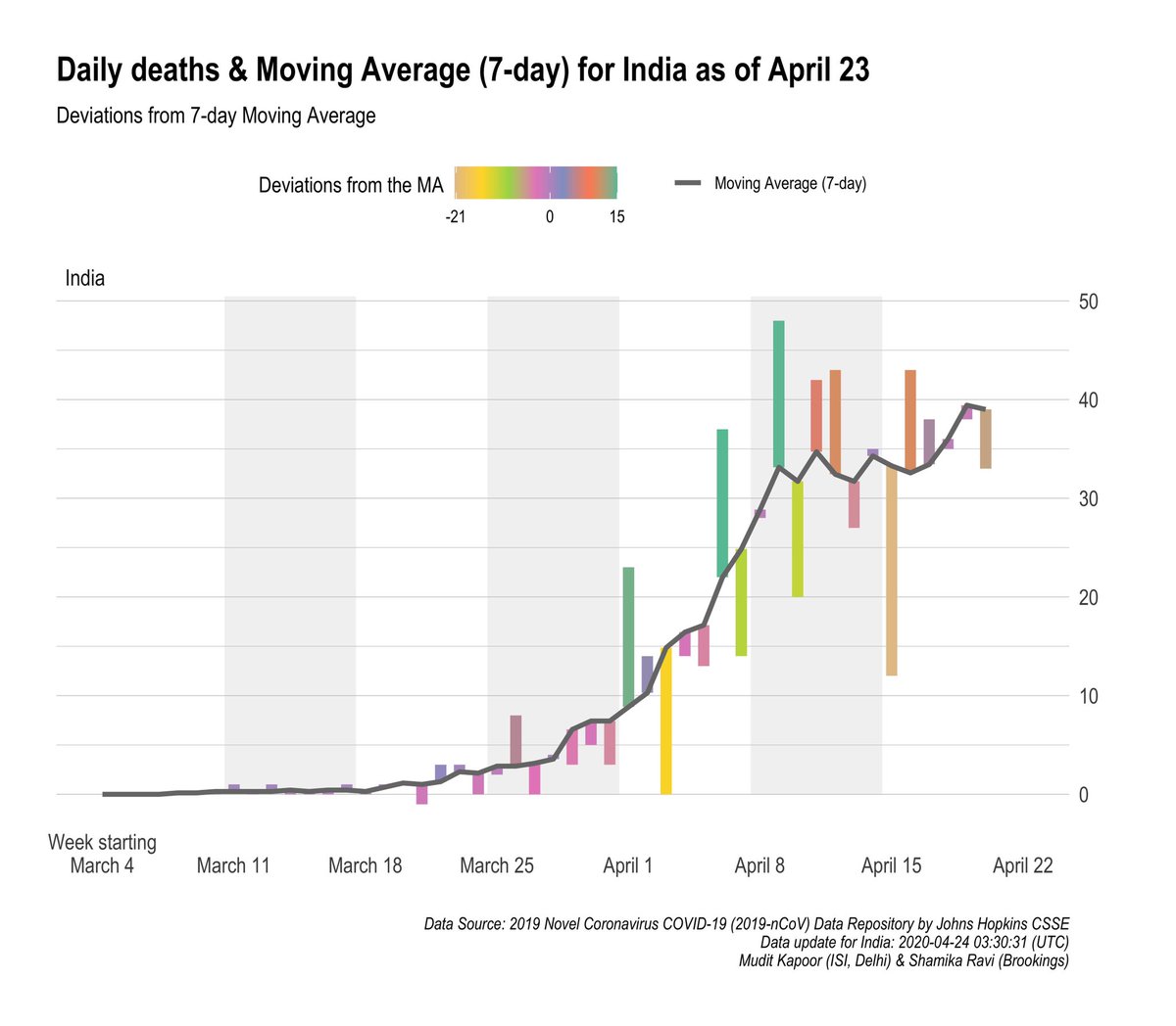 7Day Moving average and deviations from it:1) Daily New Confirmed cases.2) Daily COVID deaths.