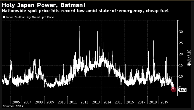SStapczynski's tweet photo. Y'all seen Japan's spot power price for Saturday? 4.03 yen/kwh!

That's the lowest since Japan's spot market opened in 2005

Here is why:

1. State-of-emergency keeping people at home, curbing consumption
2. Low LNG/coal/oil prices cutting production costs
3. Milder weather https://t.co/v2KauuBnor