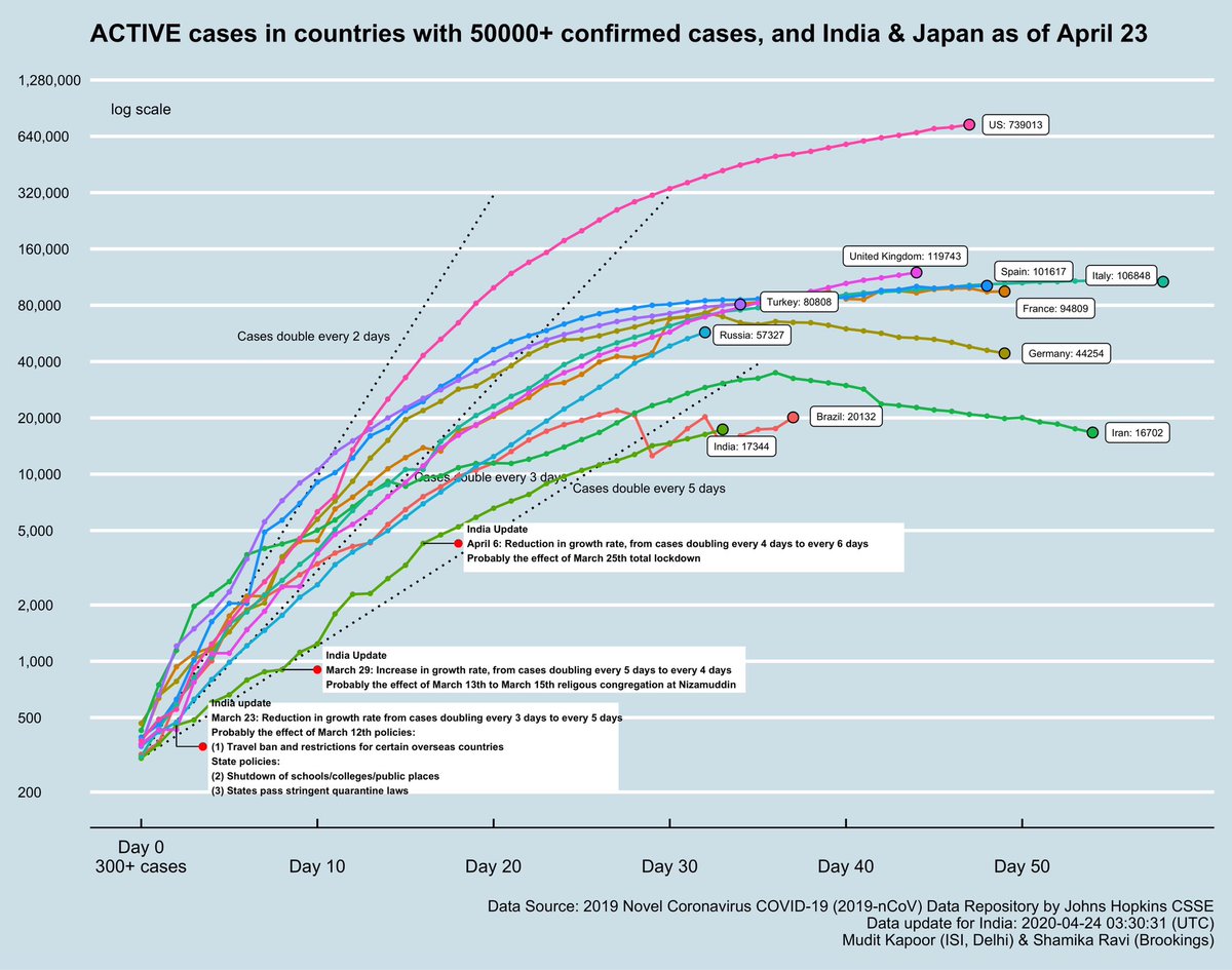 1)Total confirmed COVID cases in hotspot countries and in India.2)Total COVID deaths in hotspot countries and in India. 3) Brazil joins the unfortunate ‘hotspot’ club with >50K cases and >3000 deaths. 4)Unusual fluctuations in Brazil data coming from “Active” cases (!).