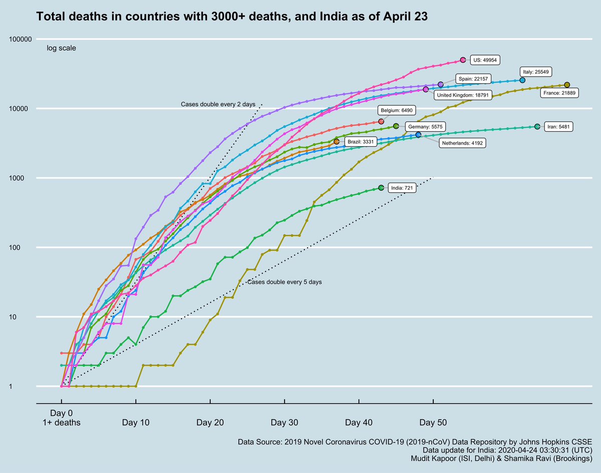 1)Total confirmed COVID cases in hotspot countries and in India.2)Total COVID deaths in hotspot countries and in India. 3) Brazil joins the unfortunate ‘hotspot’ club with >50K cases and >3000 deaths. 4)Unusual fluctuations in Brazil data coming from “Active” cases (!).