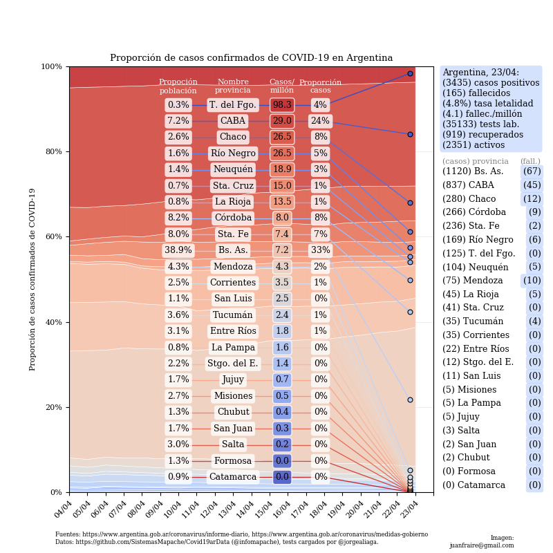 La gráfica diaria de casos de #COVID19 acumulados no pone en evidencia la proporción respecto a la población de las provincias. Para analizar la densidad de casos comparto esta nueva visualización con datos al 23/4. Sale hilo. <a href="/infomapache/">Sistemas Mapache</a> <a href="/norabar/">Nora Bär</a> <a href="/jorgeluisaliaga/">Jorge Aliaga</a> <a href="/rquiroga777/">Rodrigo Quiroga 🔬</a>