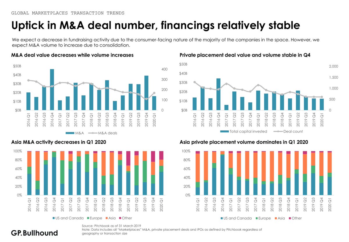 Latest in #Marketplaces right now? 
1. Watershed moment for #grocerydelivery and #mealkits 2. #B2B marketplaces ecosystem aiming to outgrow #B2C 3. Future of work – #digitalising the recruitment value chain Read more: gpbullhound.com/insights/quart…