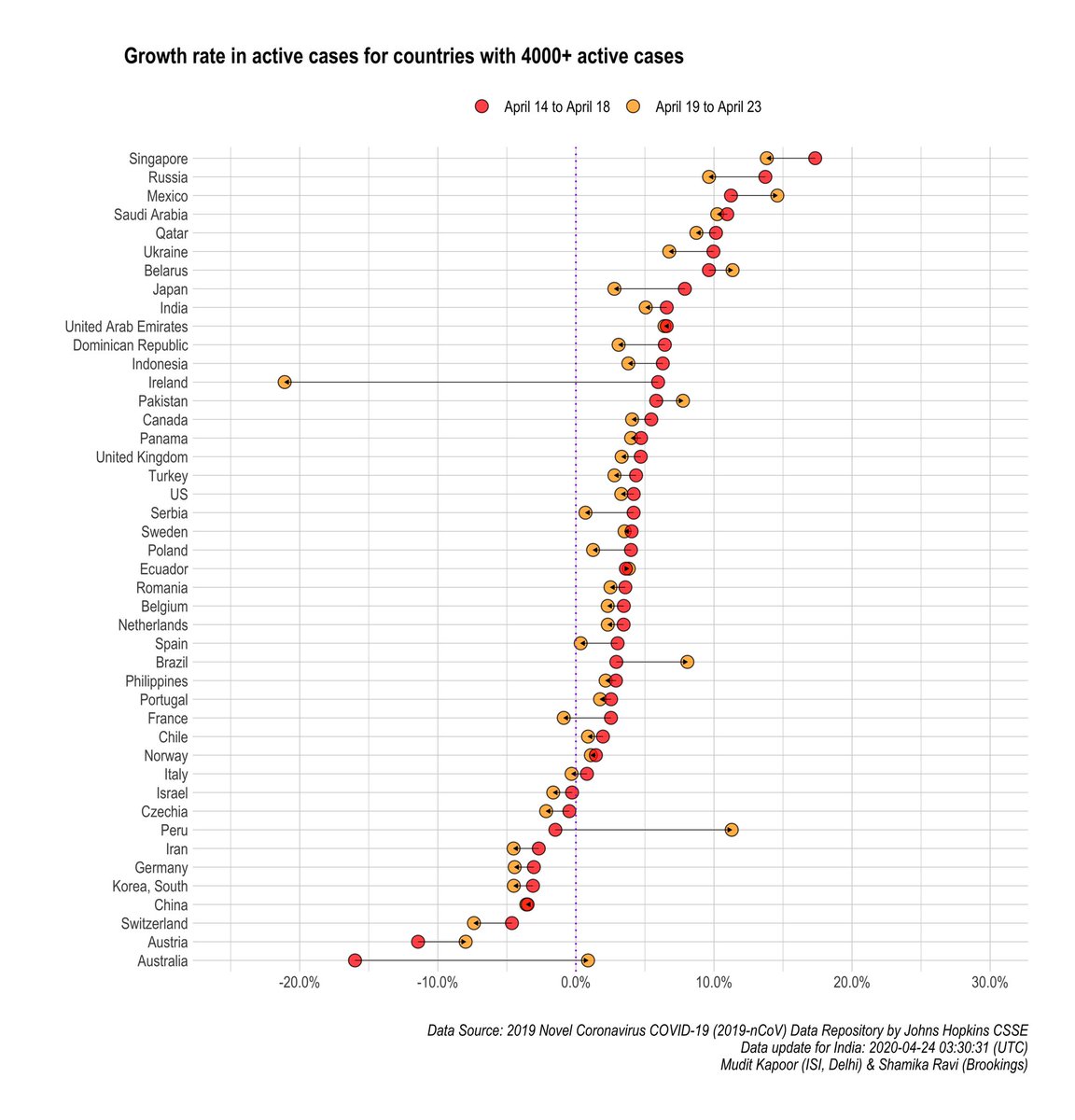 Changes in Growth Rate of Active cases:1) Accelerated growth: Mexico, Belarus,Pakistan, Brazil,Peru 2) Slowing down: Japan, Singapore, India, Indonesia,Canada,UK,Turkey,Spain