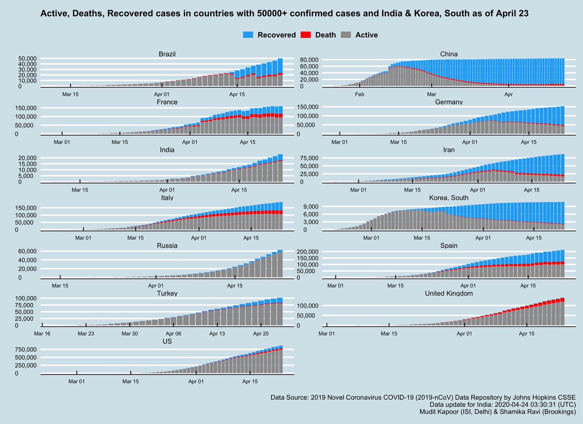 Total confirmed cases = active+recovered+deaths1)Brazil joins ‘hotspot’ club with big fluctuations in data.2)Certain recovery: Germany, SKorea, Iran 3)Uncertain recovery: Spain, Italy, France (active>recovered)4)China’s fixed mortality rate=3.34 (absolutely no fluctuations!)