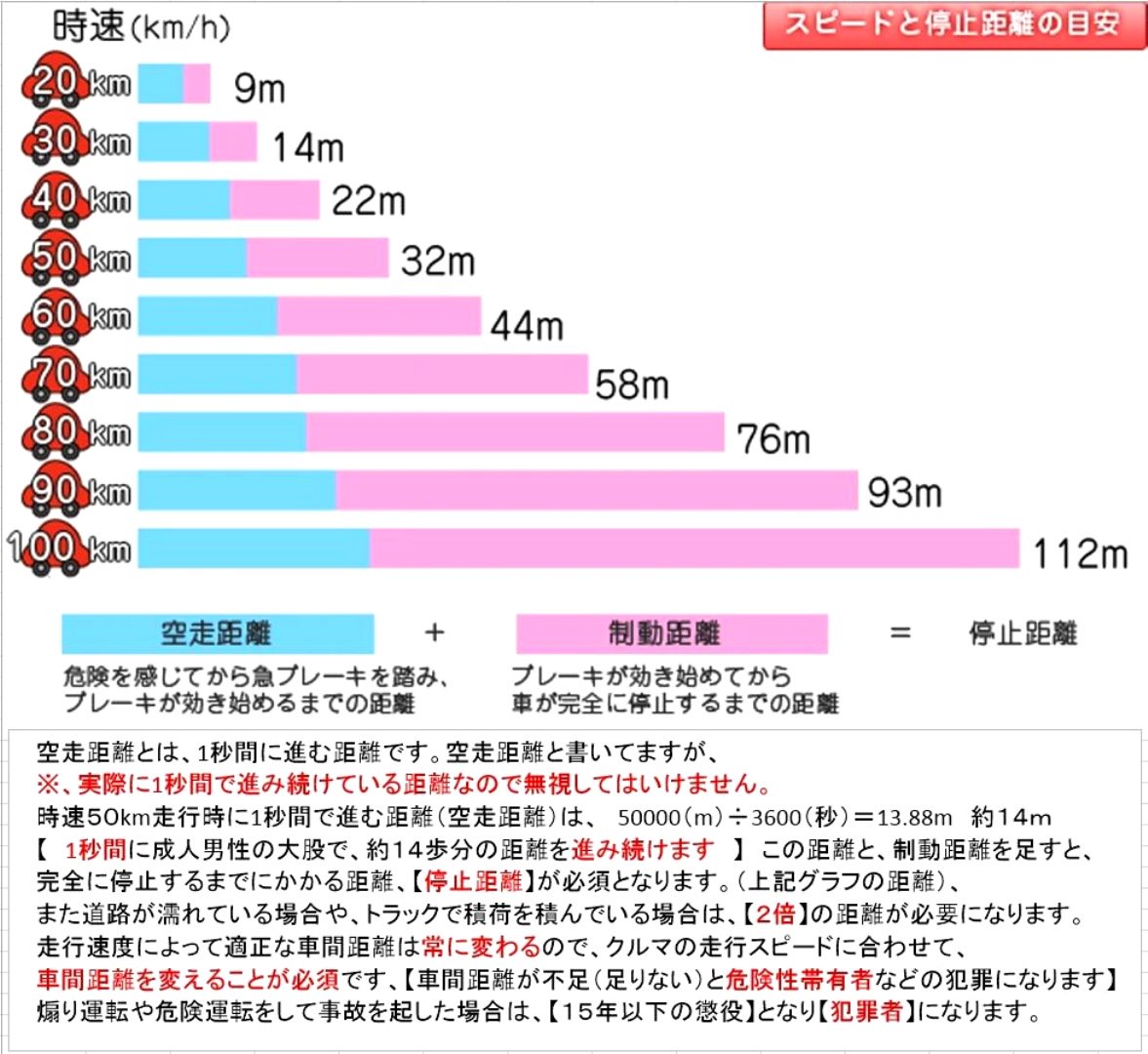 ミシル13 Minoru T No Twitter 常に変わる走行中の適正車間距離 を空けずに煽り運転をしている車を警察に通報しました 0424日 車間距離を空けないのは あおり運転 になります あおり運転 煽り運転 車間距離 適正車間距離 車間距離の目安 車間