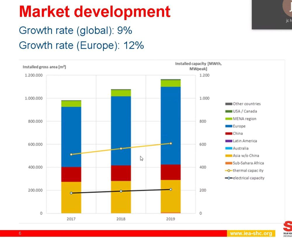 EndeFEng's tweet photo. Asistimos a la #Task60 de @IEA @IEASHC desde nuestras casas. El trabajo con los #PanelesSolaresHíbridos continua 💪!!
👇 Aquí un ejemplo de los datos de mercado europeos.
#PVT #EnergíaSolar https://t.co/vXf139jFPi