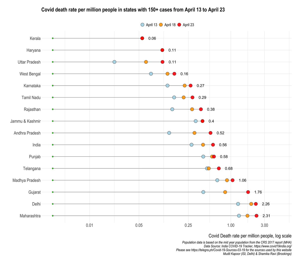 COVID death rate per million people: