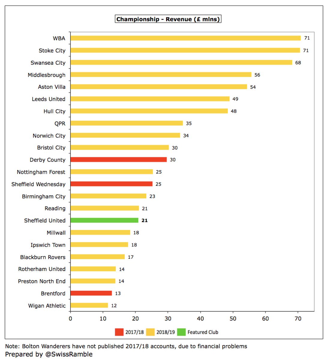 Despite the increase in 2018/19,  #SUFC £21m revenue was firmly in the bottom half of the Championship, less than a third of clubs benefiting from parachute payments, such as WBA £71m, Stoke City £71m and Swansea £68m. This makes their promotion achievement even more impressive.