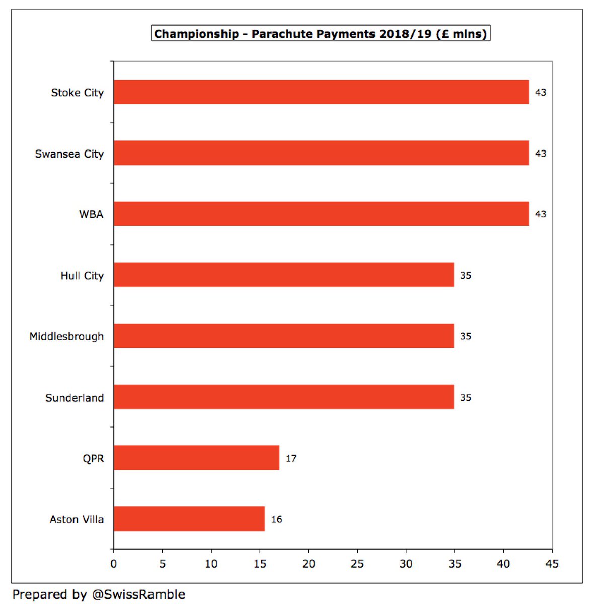 Championship revenue is hugely influenced by Premier League parachute payments with WBA, Stoke and Swansea leading the way with £43m. Wilder is not a fan: “They are not used to bail clubs out. They are transfer funds. Nothing more, nothing less for the vast majority.”