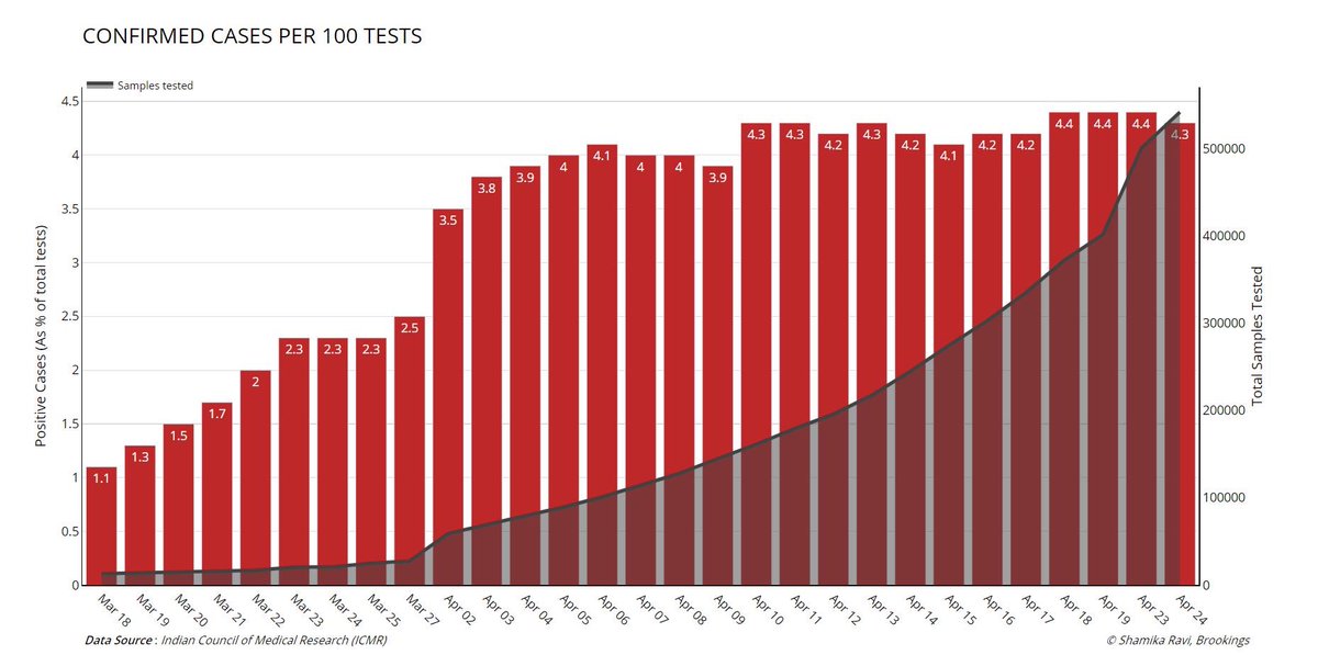 Confirmed cases per 100 tests: 4.3%Total tests conducted: 5,41,789Despite conservative testing protocol (i.e. testing people with higher probability of contracting COVID), India has v low infection rate compared to EU, US.