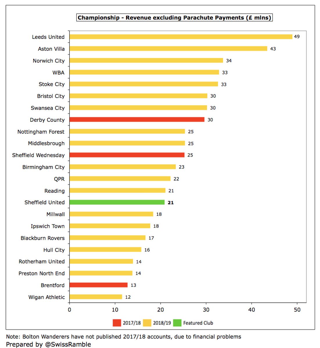 If parachute payments were excluded,  #SUFC £21m revenue would have still placed them in the bottom half of the Championship. In fact, their revenue would have been less than half of Leeds United £49m and Aston Villa ££43m.