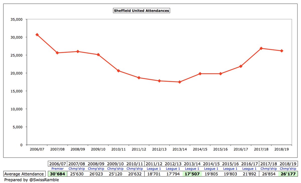  #SUFC attendances (somewhat surprisingly) fell from 26,854 to 26,177, though this was still around 50% higher than the 17,507 low in League One in 2013/14. The club’s potential is shown by crowds approaching 31,000 in the Premier League this season.