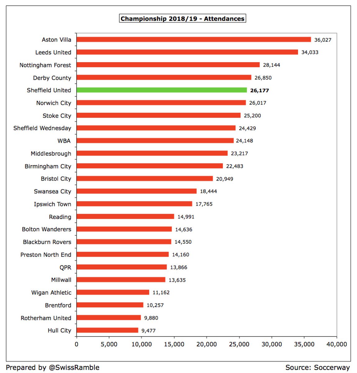  #SUFC average attendance of 26,177 was the 5th largest in the Championship, only surpassed by  #AVFC,  #LUFC,  #NFFC and  #DCFC. Also higher than 6 clubs in the Premier League. Ticket prices were increased by 11% following promotion, but still cheapest in the top flight.