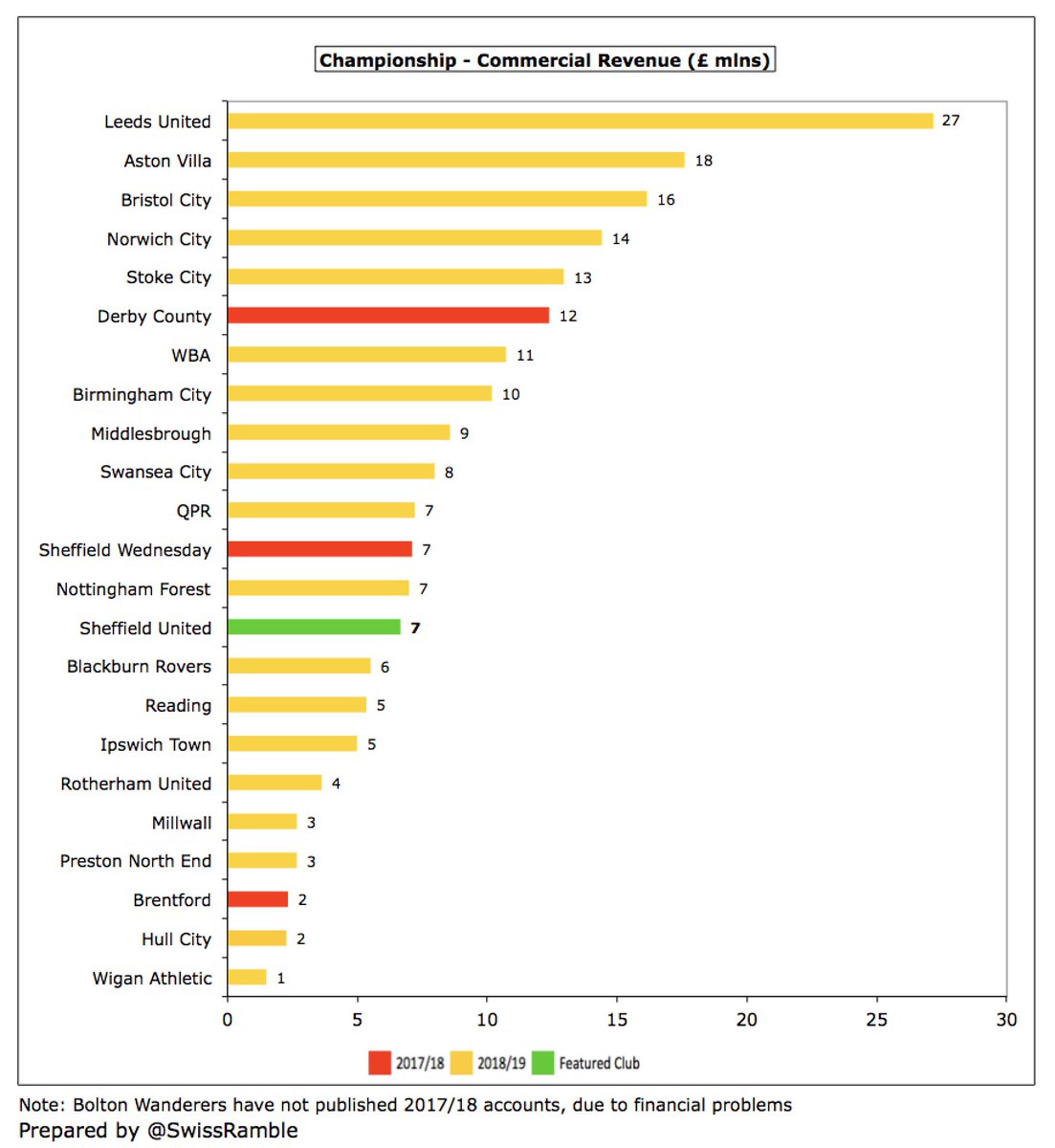  #SUFC commercial income rose £0.4m (6%) to £6.7m, comprising sponsorship & advertising £3.0m and facility £3.7m. This is pretty low, only a quarter of  #LUFC £27m. However, the Board spoke of “an enormous commercial revenue opportunity” in the Premier League.