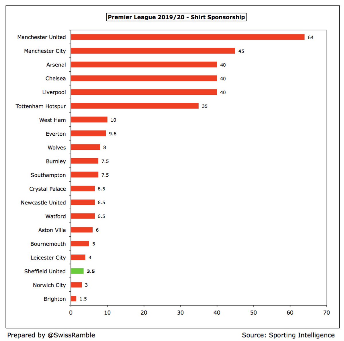  #SUFC kit deal is with Adidas since 2014, while the main shirt sponsor has changed twice in last two years: in 2018/19 Ramsdens Financial replaced Teletext Holidays, but was in turn replaced by Union Standard Group this season in a deal reportedly worth £3.5m (including sleeve).