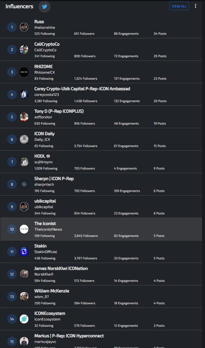 Tony_D__'s tweet image. Top 15 weekly most active #ICON tweeters by 
@LunarCRUSH
  
#ICONCommunity 💪

@thelionshire
@CaliCryptoCo
@RhizomeICX
@coreycosta123
@Daily_ICX
@sujitinsync
@sharpntech
@ubikcapital
@TheIconistNews
@StakinOfficial
@NorskKiwi1
@wbm_97
@IconEcosystem
@markusjayvc

@helloiconworld