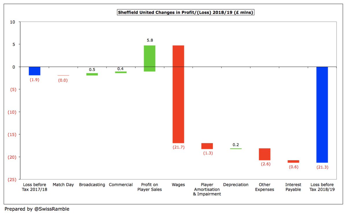  #SUFC £0.8m revenue growth was driven by broadcasting, which was up £0.5m (7%) to £8.3m, and commercial, up £0.4m (6%) to £6.7m. Match day was basically flat at £5.9m. Note that the club restated its revenue split in the prior year comparative.