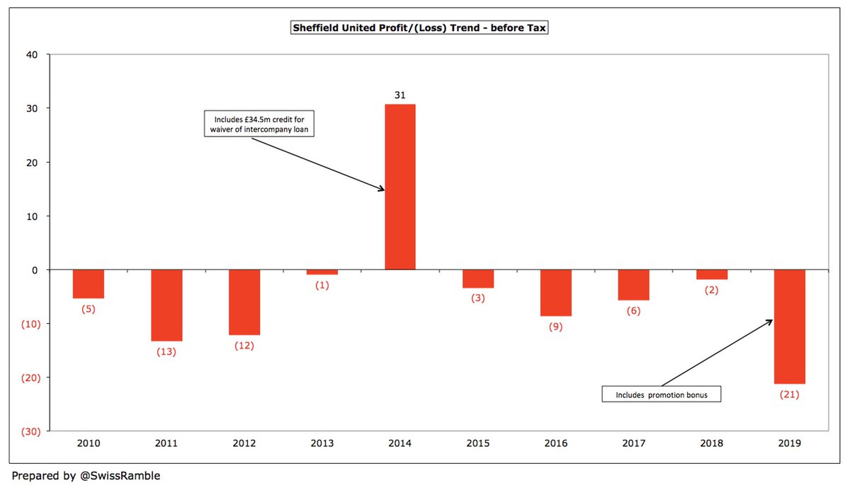  #SUFC have consistently lost money since relegation from Premier League in 2007. In fact, they only reported a profit once in the last decade – and the £31m profit in 2014 was thanks to a £35m loan write-off. Excluding that adjustment, club has made £76m losses in those 10 years.