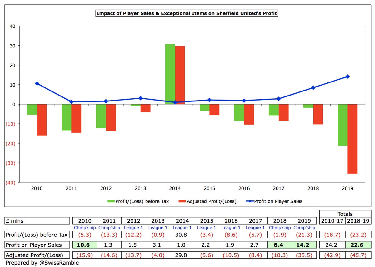  #SUFC profit from player sales has increased in last 2 years, totaling £23m, including sell-on fees for Harry Maguire and Kyle Walker. This is almost as much as the previous 8 years combined (£24m). However, the club said transfer fees only contributed £4m in 2019/20.