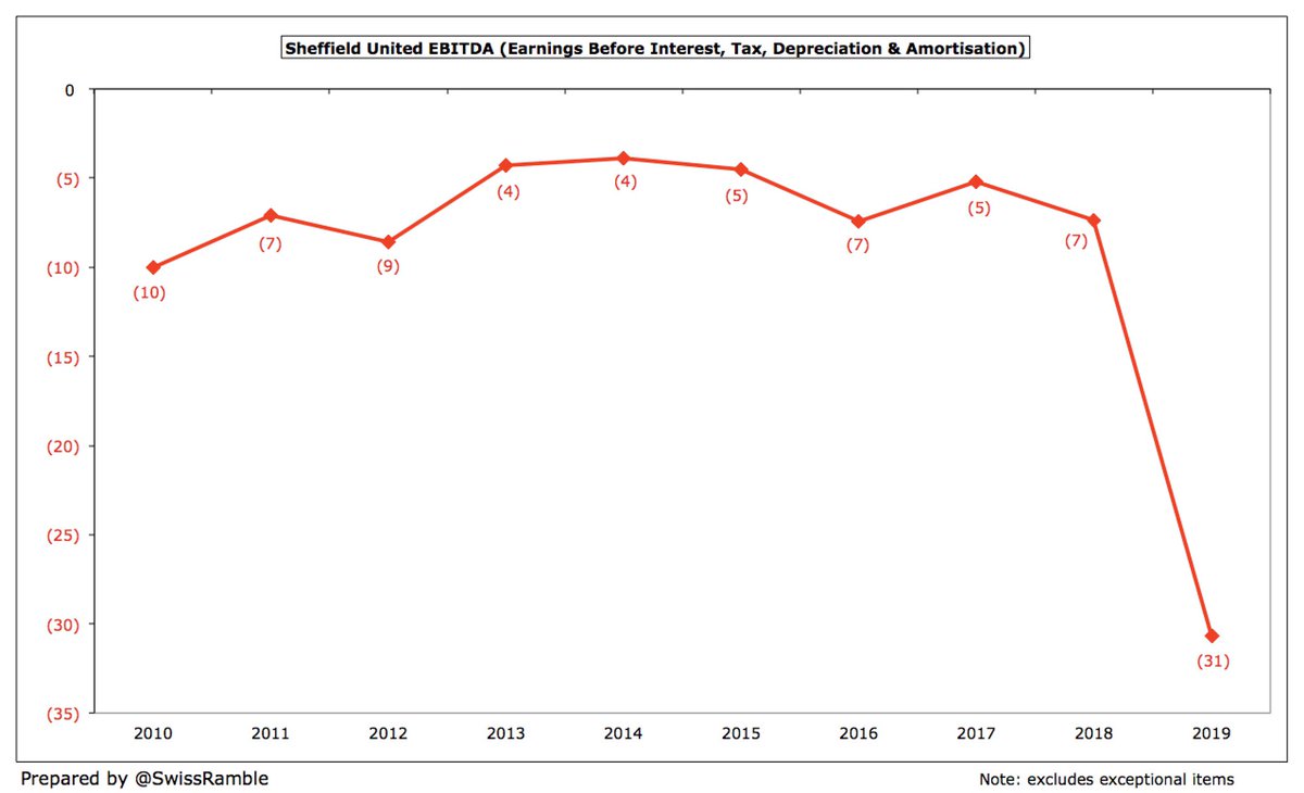  #SUFC EBITDA (Earnings Before Interest, Tax, Depreciation & Amortisation), a measure of underlying profitability, as it strips out player sales and once-off items, slumped from £(7)m to £(31)m in 2018/19, again due to the promotion bonuses.