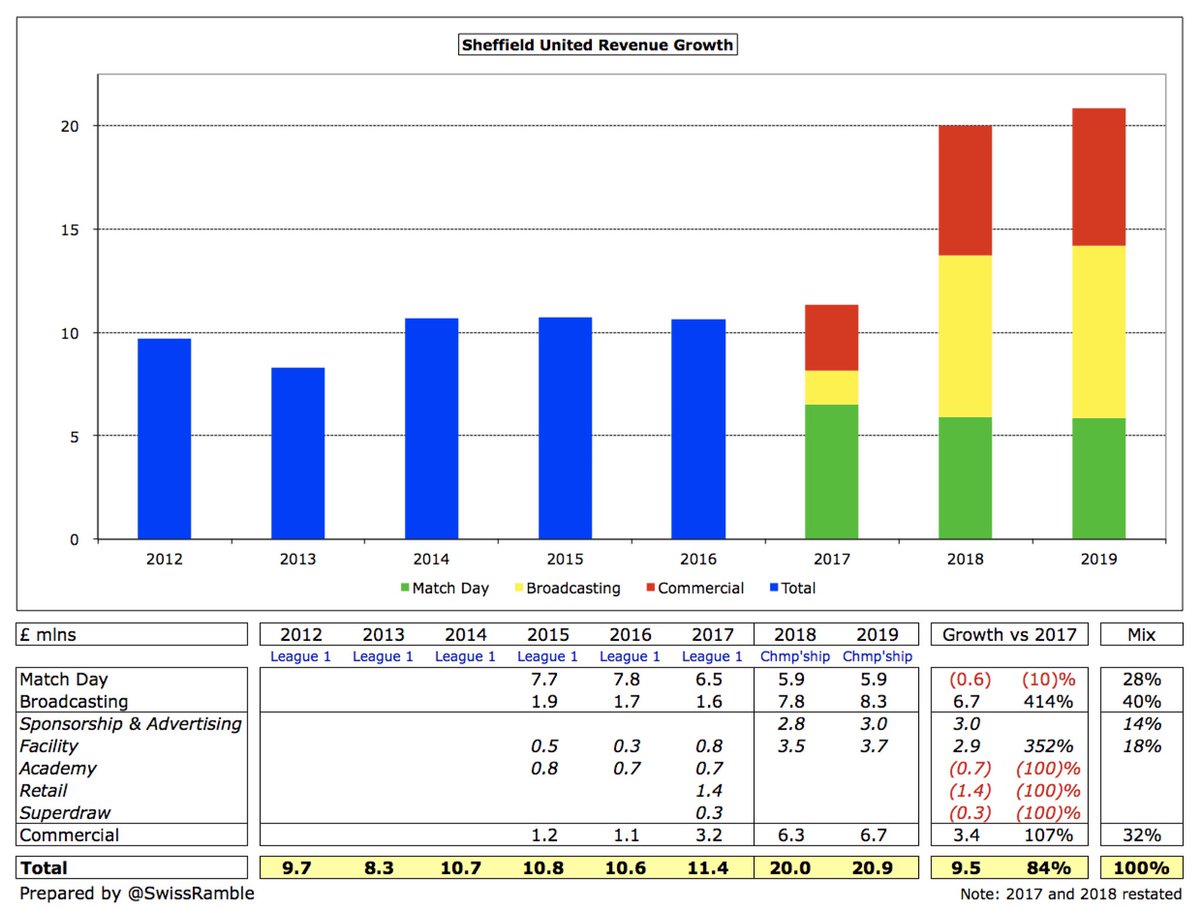  #SUFC revenue of £21m is almost twice as much as the £11m they reported in League One just two years ago, but this will pale into insignificance compared to the £150m+ that they should get in the Premier League (COVID-19 permitting).