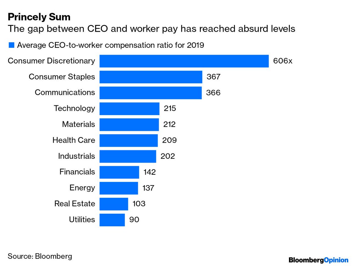 opinion's tweet photo. American companies have spent the past few decades racking up record profits at the expense of worker pay, with CEOs especially enjoying the fruits https://t.co/J8lPkoYzpH https://t.co/PyS08z2sJp
