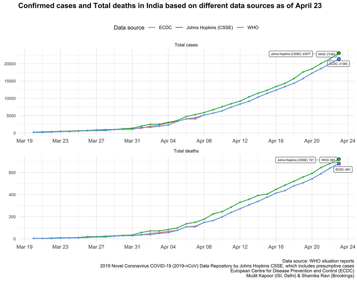 Data discrepancies remain between different sources. See the differences in confirmed cases, total deaths and growth rates based on sources.  @WHO  @JohnsHopkins  @ECDC_Outbreaks