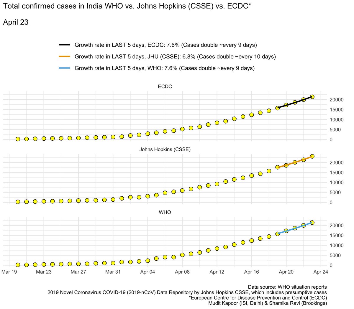 Data discrepancies remain between different sources. See the differences in confirmed cases, total deaths and growth rates based on sources.  @WHO  @JohnsHopkins  @ECDC_Outbreaks