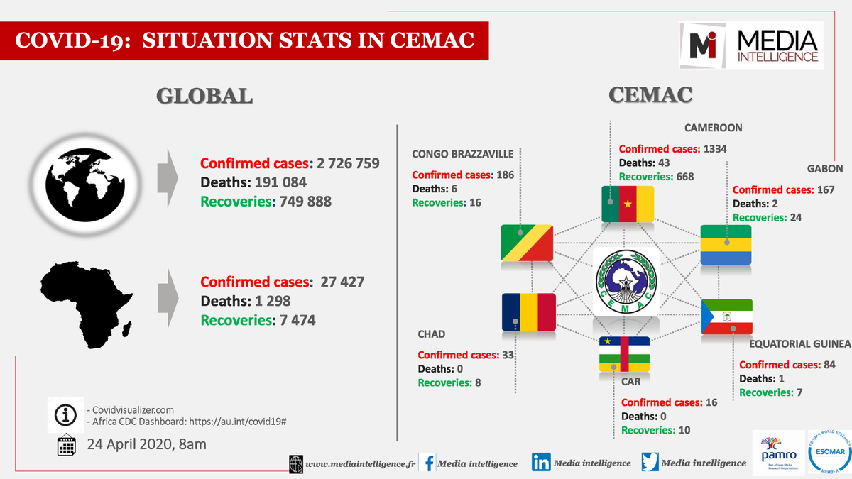mediaintelli's tweet photo. Rendu au 24 avril, le Tchad et la RCA sont les seuls pays de la Zone CEMAC à n'avoir enregistré de décès causé par le Covid19. Retrouvez votre mise à jour quotidienne des statistiques sur la situation du Covid19.
#MICovidTracking 
#Covid19 
#Covid19cmr https://t.co/3cvVOQlQJ2