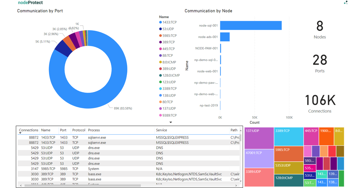 nodeprotect's tweet photo. Want to know how to visualize Windows Firewall Log Data? Check out this post on our new blog: https://t.co/PMzOneRYpJ
#Windows #nodeProtect #microsegmentation #ITSecurity #WindowsFirewall #PowerBI https://t.co/hbKjiy8scu