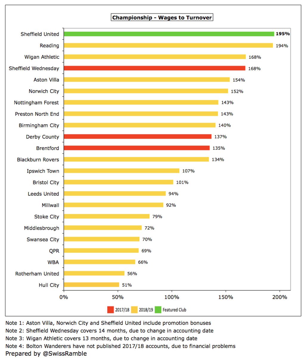 Due to those promotion bonuses,  #SUFC wages to turnover ratio increased from 95% to 195%, the highest (worst) in the Championship. That said, more than half of the clubs in this very competitive division have ratios over 100% - without achieving promotion.