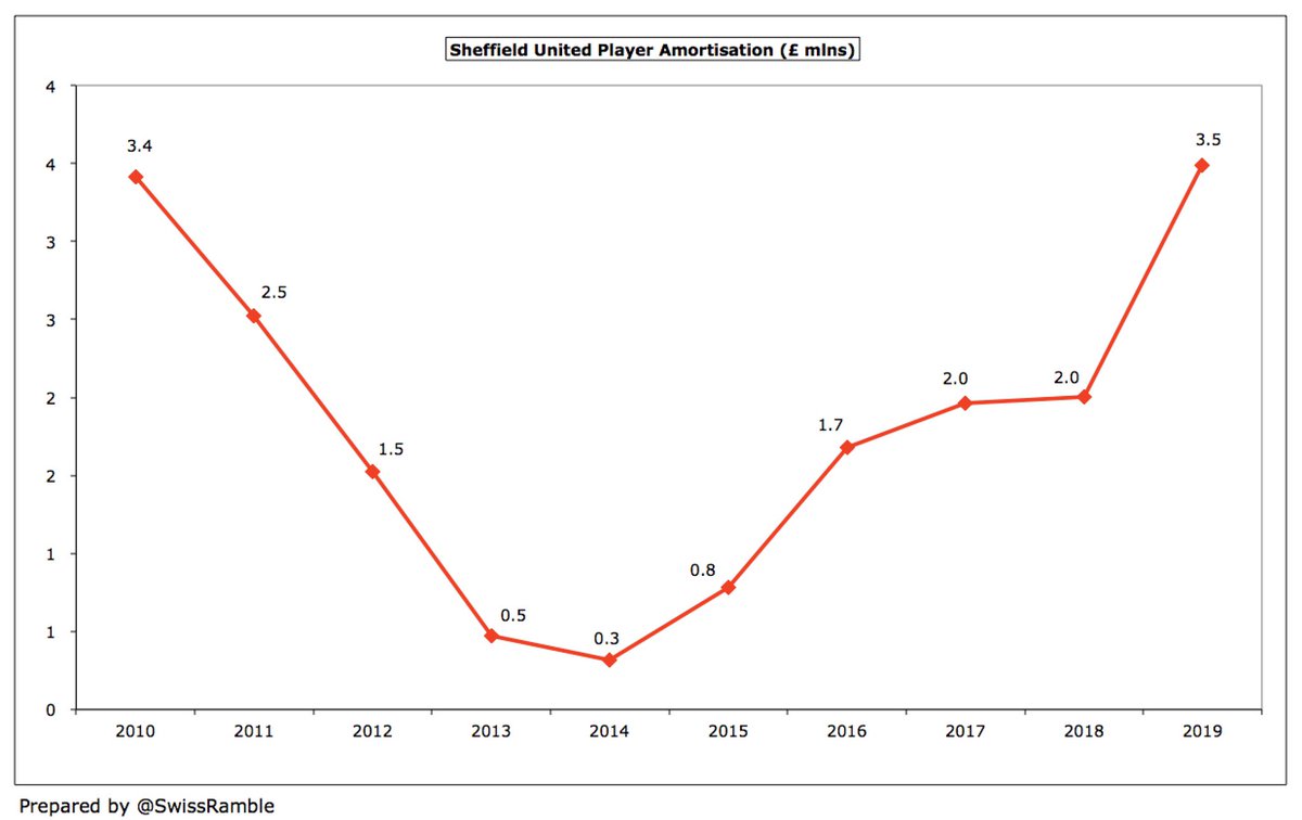  #SUFC player amortisation, the annual charge to write-down transfer fees over a player’s contract, rose from £2.0m to £3.5m, significantly higher than the £0.3m booked in 2014.