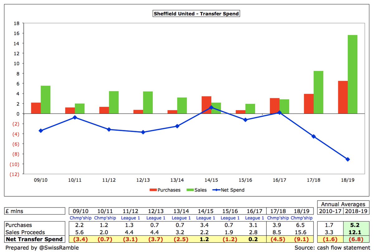 Before promotion,  #SUFC had net sales in 8 of the last 10 seasons with the highest annual net spend in that period just £1.2m in 2014/15. In fact, highest net sales were in last 2 years. However, spent £60m on players this season, including Berge, McBurnie, Mousset & Robinson.