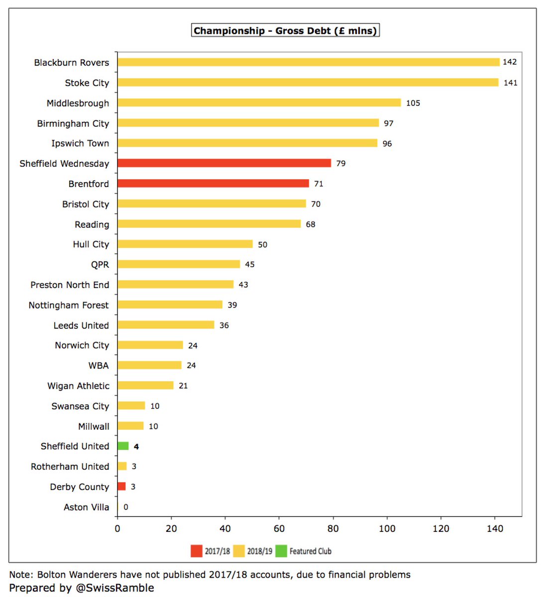  #SUFC £4m debt was one of the lowest in the Championship, far below the likes of  #BRFC £142m, Stoke City £141m,  #Boro £105m, Birmingham City £97m and  #ITFC £96m, though this is largely provided by owners. After the year-end took out loans with Macquarie bank against TV money.