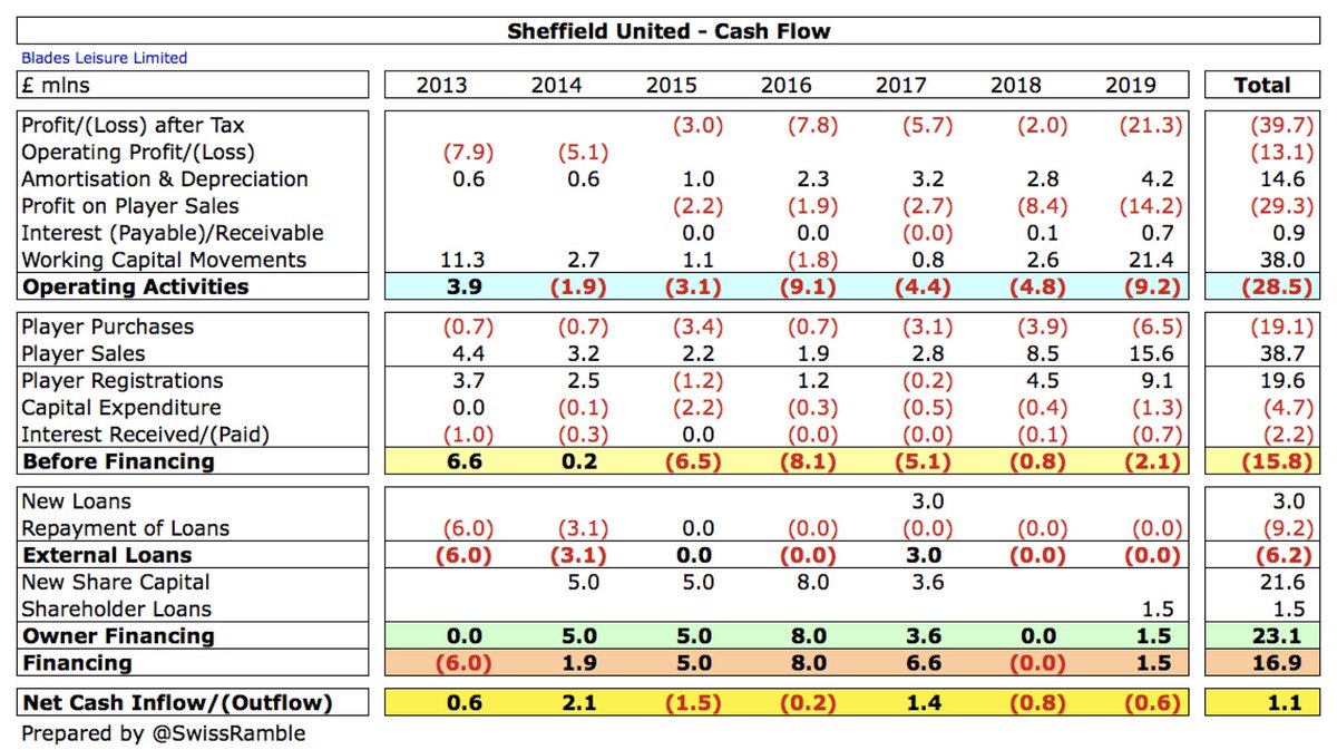  #SUFC lost £9m cash from operating activities in 2018/19, though this was compensated by £9m net player sales. They also invested £1.3m in infrastructure (Bramall Lane stadium) and made £0.7m interest payments, which was largely funded by £1.5m from the owners.