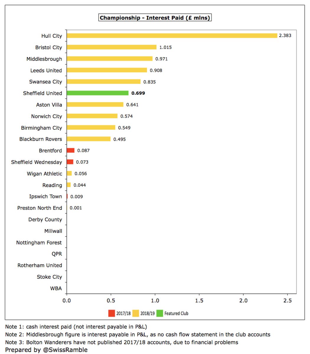 Although debt is high in the Championship, most of it is provided by owners who charge little or no interest.  #SUFC £699k was the 6th highest in the division, but still not particularly onerous.