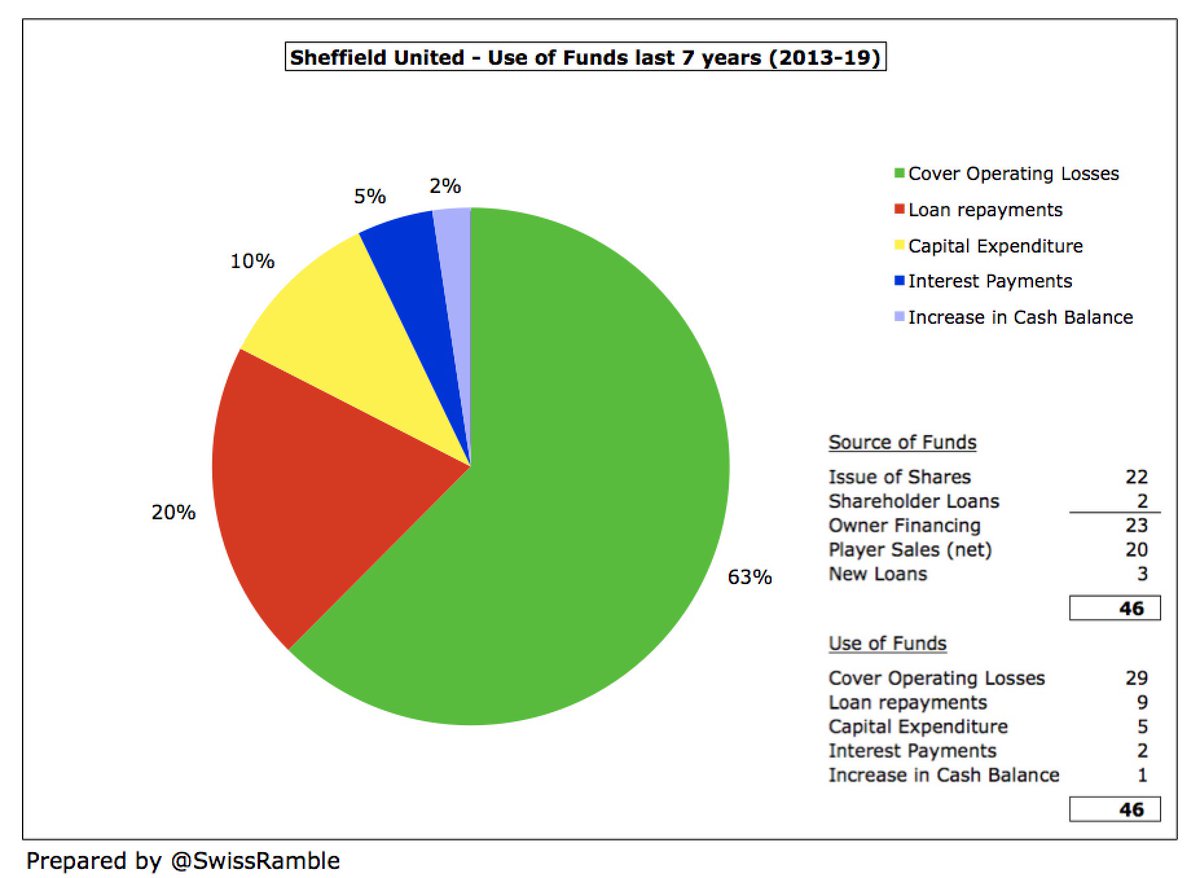 Since 2013  #SUFC’s available cash of £46m was split between owner financing £23m and £20m net player sales. Most of this (£29m) was used to cover operating losses, while the club also spent £11m on loan/interest payments, plus £5m on infrastructure investment.