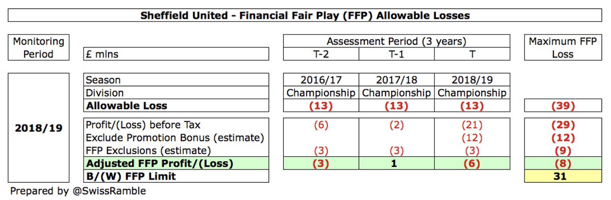  #SUFC have no FFP issues, as they were comfortably within the £39m maximum loss over the 3-year monitoring period, even before deducting allowable expenses for academy, community & infrastructure (£3m a year) and the promotion bonuses (estimated at £12m).