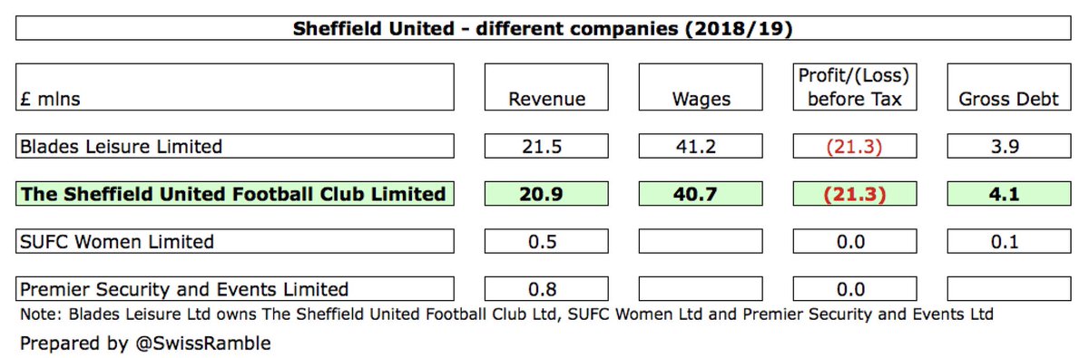 Note that the cash flow statement is from parent company Blades Leisure Ltd, as this is not shown in The Sheffield United Football Club Ltd accounts. However, the revenue, wages, P&L and debt numbers are almost the same for these two companies, so it’s a reasonable proxy.